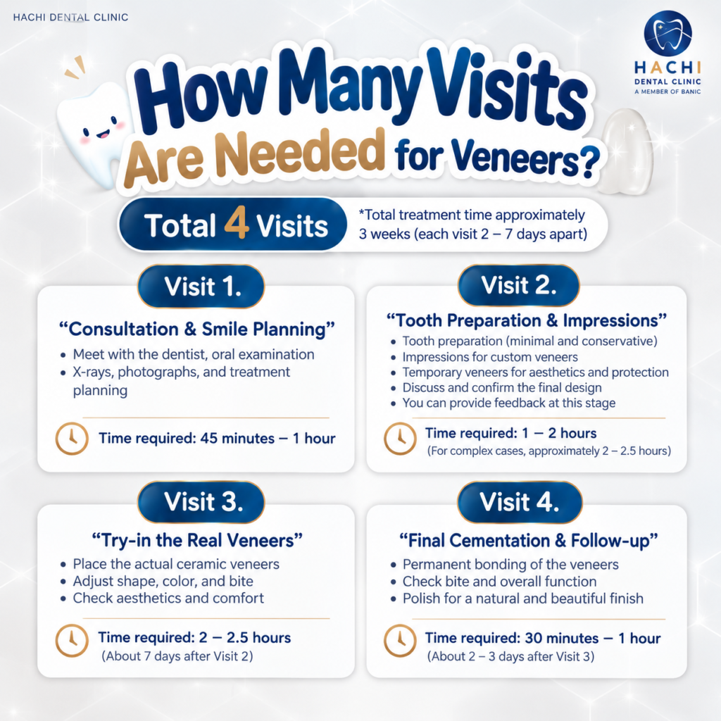 How Many Visits Are Needed for Veneers - HACHI Dental Clinic infographic